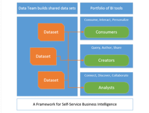 A Framework for Self-Service Business Intelligence – IT and Management